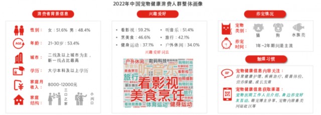 《2023中国宠物健康消费白皮书》发布 宠物健康消费需求趋向多元化、精细化